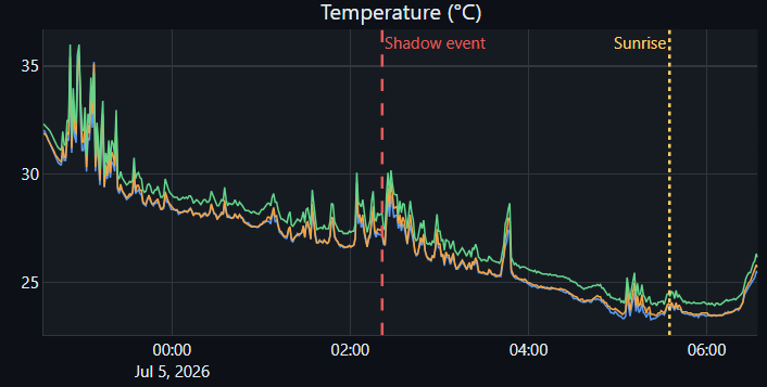 Moon Temp Results — ADC differential analysis